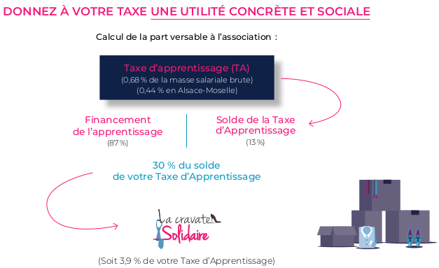 Processus pour verser la taxe d'apprentissage à la Cravate Solidaire